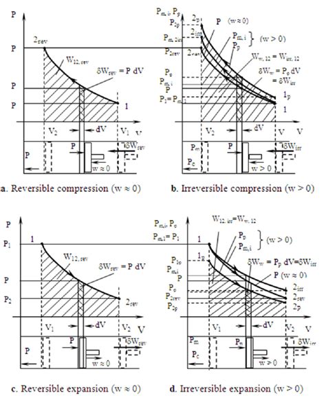 Comparison between P-V diagrams for reversible and irreversible ...