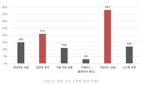 보안동향 및 통계 침해 사고 유형별 발생 통계 상세화면 한국재정정보원 주요사업 사이버안전센터 운영 사이버위협