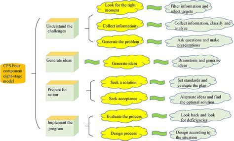 component  stage model  cps  scientific diagram