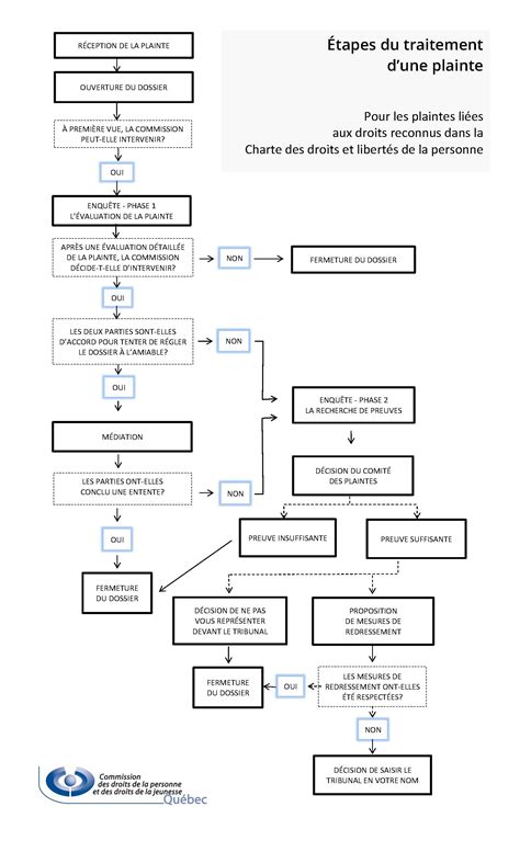 Tapes Du Traitement D Une Plainte Ou Demande D Intervention Cdpdj