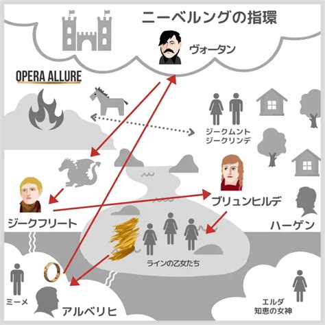 【初心者向け】ニーベルングの指環・簡単なあらすじと相関図 Opera Allure