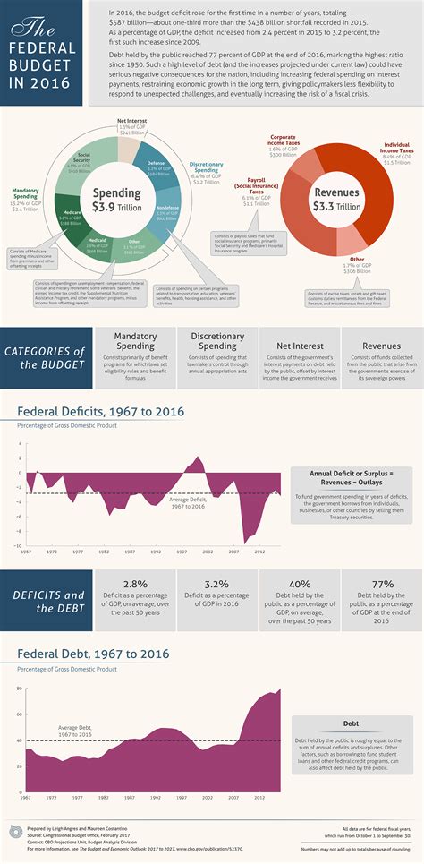 Infographic Us Budget