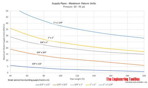 Water Pipe Sizes