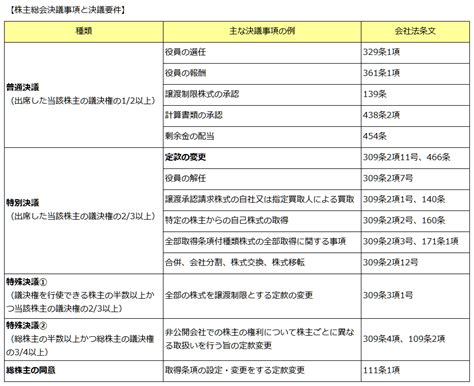 議決権に応じた株主の支配権 小野山公認会計士・税理士事務所（大阪・高槻・京都・神戸・滋賀・奈良を中心に活動）