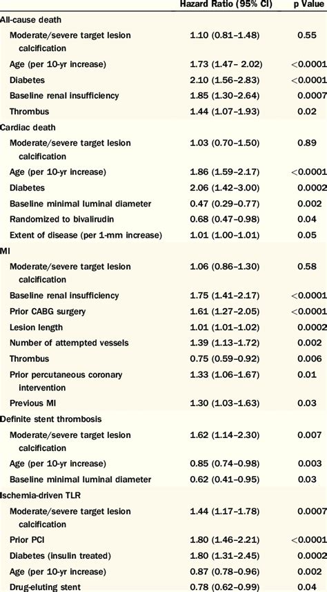 Independent Predictors Of 1 Year Clinical Outcomes Download Table