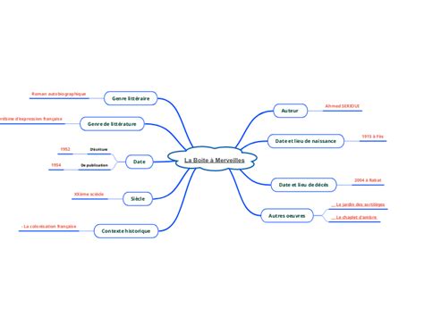 La Boite à Merveilles Мыслительная карта