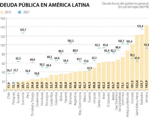 LATINOAMERICA En una década se ha duplicado deuda pública en países de América Latina y el Caribe