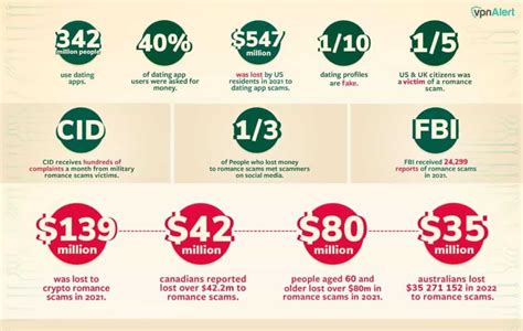 30 Romance Scam Statistics Facts And Trends Vpnalert