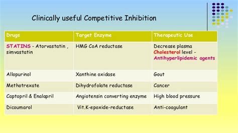 Enzyme inhibition