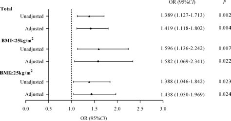 Relationships Between Serum Levels Of Gdf Per Sd Increase And