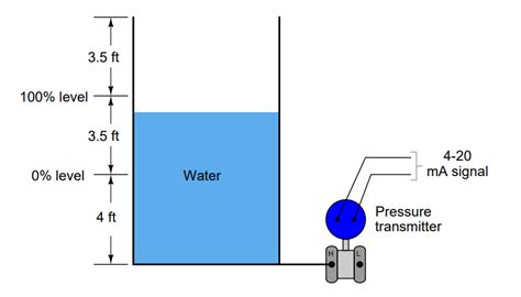 LRV And URV Of PT For Extreme Limits Of Empty And Full