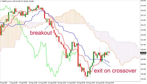 What Is Ichimoku Cloud Trading Strategy And How To Use It Axi Uk