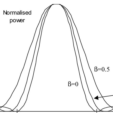 frequency spectra   square pulse compared  hanning shaped pulse