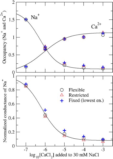 5 A The Average Number Occupancy Of Na Decreasing Curves And