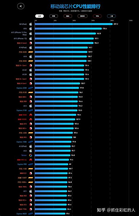 2023年手机cpu处理器天梯榜，cpu性能是决定手机使用寿命的重要因素 知乎