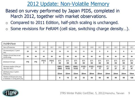 Iedm 2012 The Pivotal Point For Monolithic 3d Ic