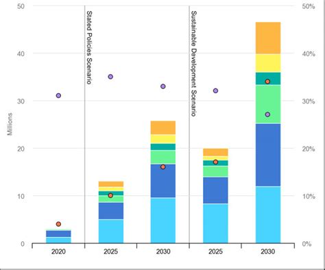 Report Ev Sales Globally By Needed For Net Zero Emissions By