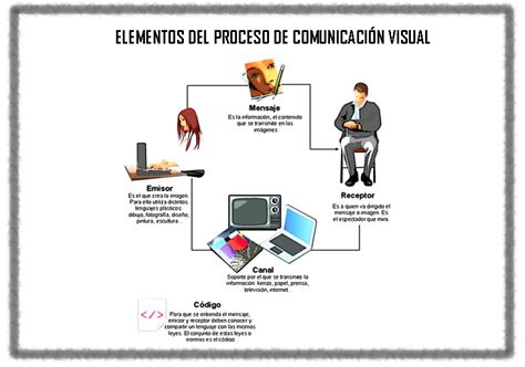 Educación Visual Plástica Y Dibujo Esquema Del Proceso De Comunicación Visual