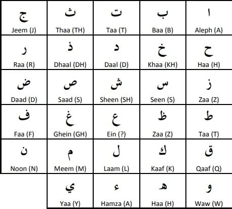 Arabic Alphabet Learn Arabic And Quran Online Qortoba Institute - Riset