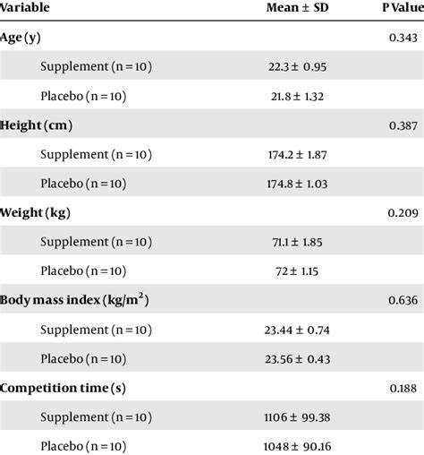 The Subjects Anthropometric Characteristics At Baseline Download Scientific Diagram