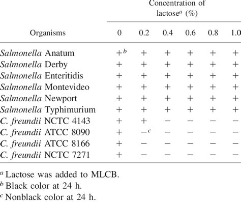 Lactose Negativo E H2s Positivo - The effect of lactose concentration on H 2 S production by Salmonella ...