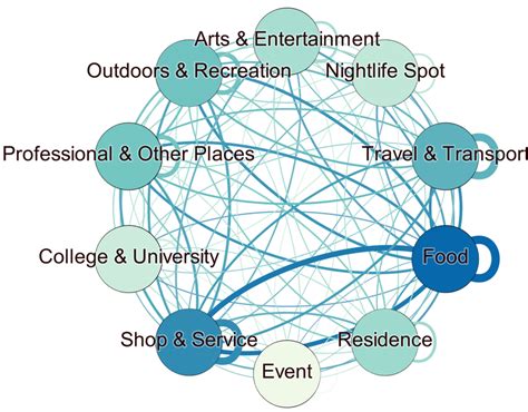 Global Mobility Graph Considering The Main Ten Categories And