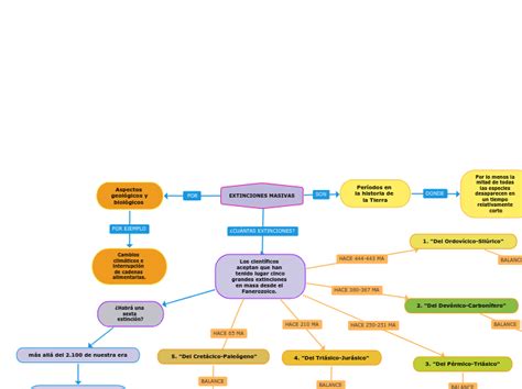 Extinciones Masivas Mind Map