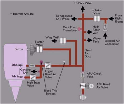 Aircraft Air Bleed System