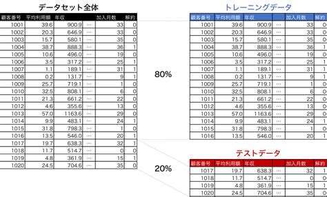 Scikit Learn でトレーニングデータとテストデータを作成する Python でデータサイエンス