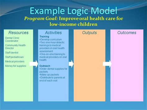 Health Logic Model