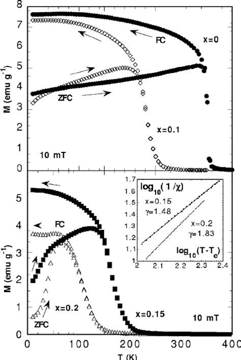 Zero Field Cooled ͑ Zfc ͒ Field Cooled ͑ Fc ͒ Curves For All The