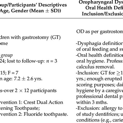 distribution    fois levels fois functional oral intake
