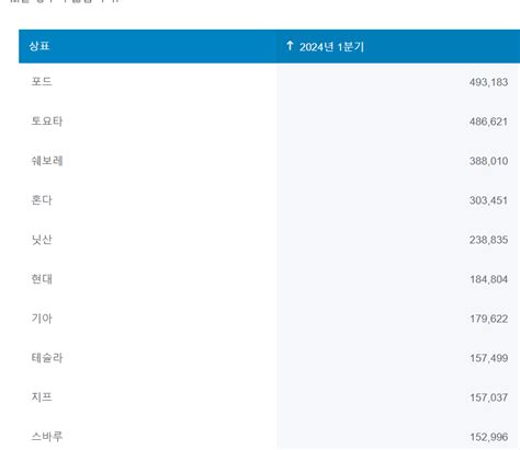 2024년 1분기 미국시장 자동차판매량 주식 에펨코리아