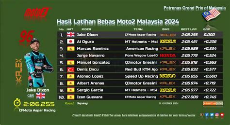 Hasil Latihan Bebas Moto2 Malaysia 2024 RiderTua