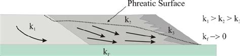 Geometry of phreatic surface within the tailings impoundment. In this ...