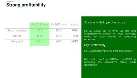 Solaria Revive Gracias A Sus Buenos Resultados De 2022