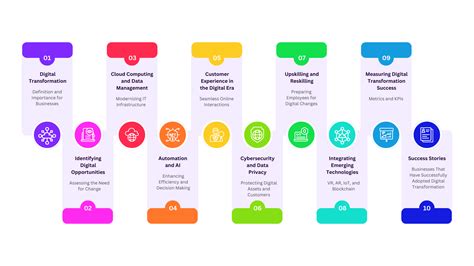 Digital Transformation For Your Business 2024 Ifeeltech