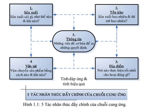 Khái niệm và hoạt động của chuỗi cung ứng HKT Consultant