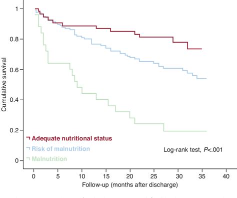 Figure 1 From Impact Of Malnutrition On Long Term Mortality In