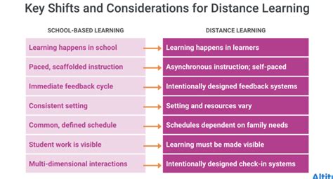 Qu Son Los Ciclos Formativos De Grado Superior A Distancia Escuela