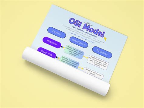 Osi Model Poster Networks Cheat Sheet Tcpip Layers Print