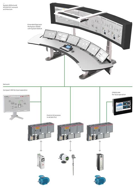 Plc How To Connect Abb