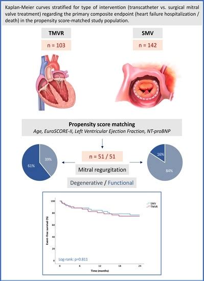 Jpm Free Full Text Transcatheter Versus Surgical Valve Repair In