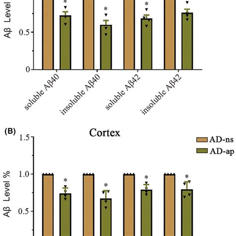 Amyloid‐β Aβ Level In The Brains Of Appps1 Mice A And B Elisas