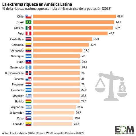 La Concentraci N De La Riqueza En Am Rica Latina Mapas De El Orden Mundial Eom