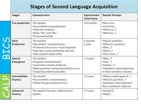 Stages Of Language Acquisition Chart Minga