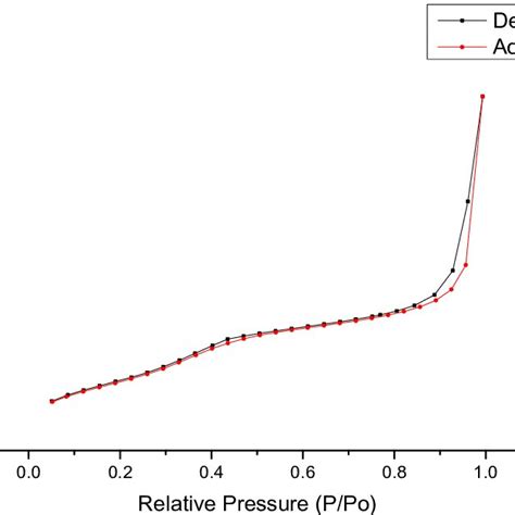 N2 Absorption Desorption Isotherms Download Scientific Diagram