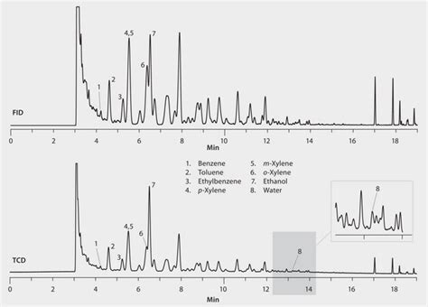 GC Analysis Of Water In Gasoline Unspiked On Watercol 1910 Suitable