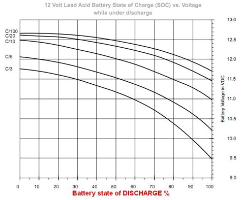 Is my 12V battery dying?