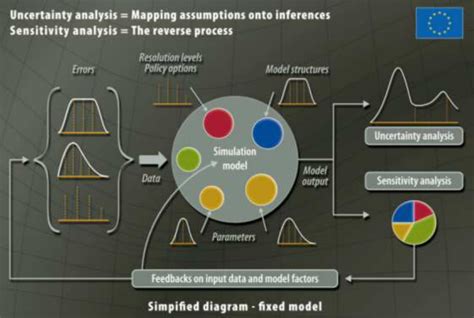 Conceptual Framework For Sensitivity And Uncertainty Analysis